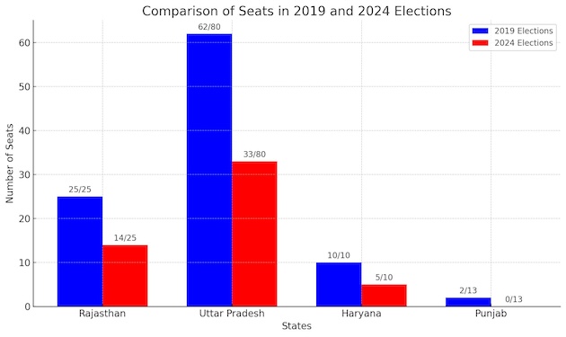 An infographic of the number of seats won by India's ruling Bharatiya Janata Party (BJP) in the 2019 and 2024 elections for Rajasthan, Uttar Pradesh, Haryana, and Punjab have the largest farming populations. The blue bars represent the 2019 elections, and the red bars represent the 2024 elections. The numbers on top of the bars indicate the number of seats won by the BJP out of the total seats available in each state. Credit: Umar Manzoor Shah/IPS